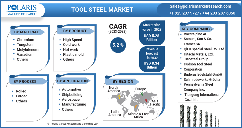  Tool Steel Market